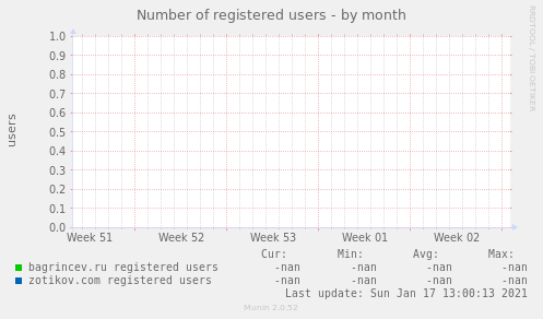 Number of registered users