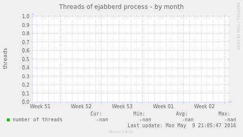 Threads of ejabberd process