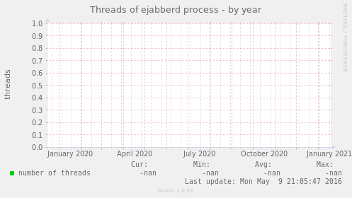 Threads of ejabberd process